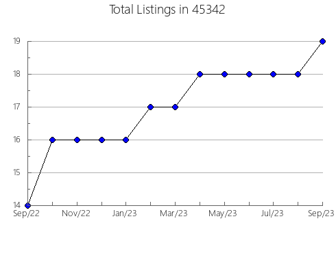 Airbnb & Vrbo Analytics, listings per month in Davis, CA