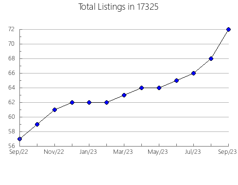 Airbnb & Vrbo Analytics, listings per month in Dayton, IN