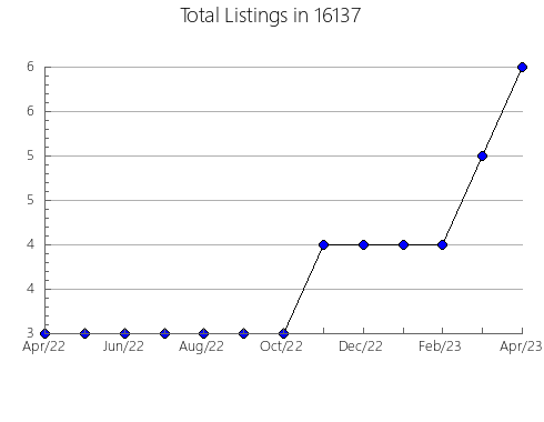 Airbnb & Vrbo Analytics, listings per month in De Soto, IL