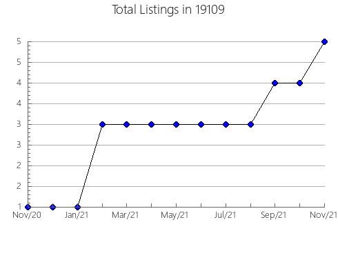 Airbnb & Vrbo Analytics, listings per month in De Soto, KS