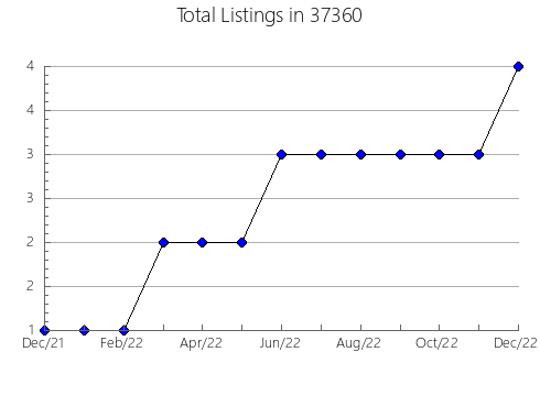 Airbnb & Vrbo Analytics, listings per month in De Witt, MI