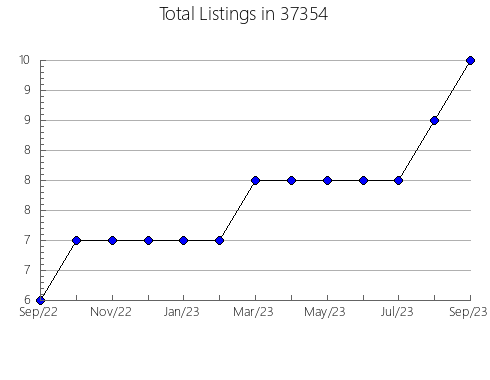 Airbnb & Vrbo Analytics, listings per month in Dearborn Heights, MI