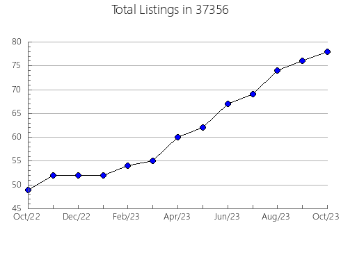 Airbnb & Vrbo Analytics, listings per month in Deckerville, MI