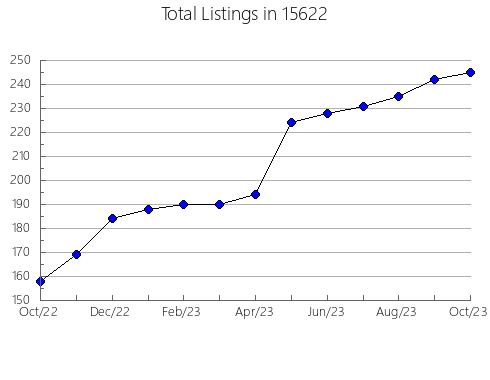 Airbnb & Vrbo Analytics, listings per month in Declo, ID