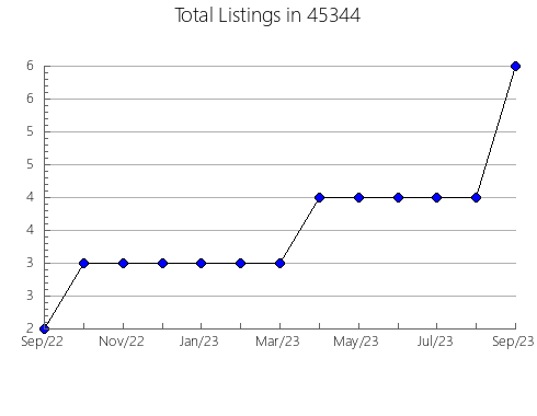 Airbnb & Vrbo Analytics, listings per month in Deer Park, CA