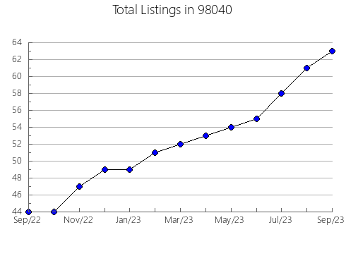 Airbnb & Vrbo Analytics, listings per month in Del, OK