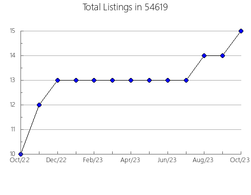 Airbnb & Vrbo Analytics, listings per month in Del Rio, TX