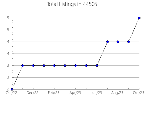 Airbnb & Vrbo Analytics, listings per month in Delaplaine, AR