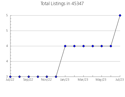 Airbnb & Vrbo Analytics, listings per month in Delhi, CA