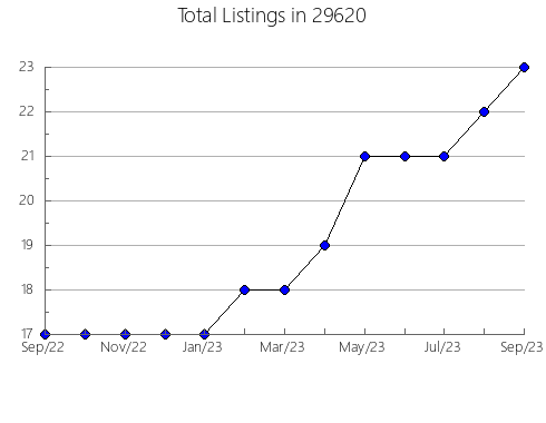 Airbnb & Vrbo Analytics, listings per month in Delhi, LA