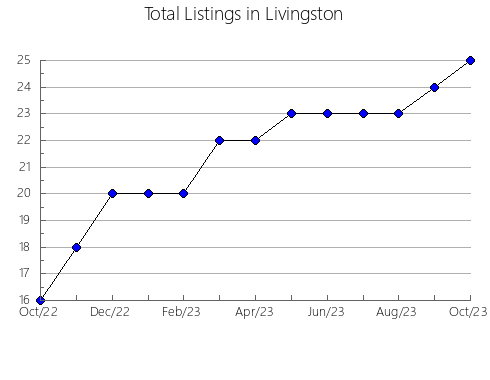 Airbnb & Vrbo Analytics, listings per month in Delta Amacuro