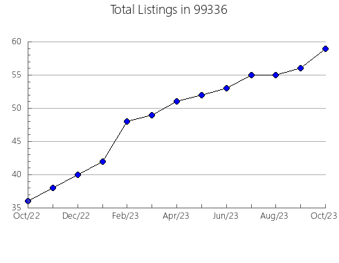 Airbnb & Vrbo Analytics, listings per month in Delta, PA