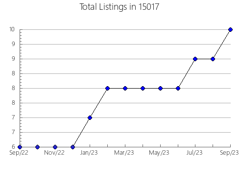 Airbnb & Vrbo Analytics, listings per month in Demorest, GA