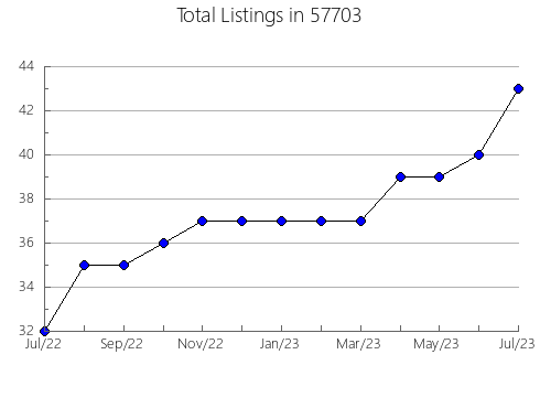 Airbnb & Vrbo Analytics, listings per month in Dennis, MA