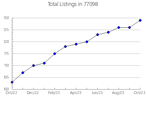 Airbnb & Vrbo Analytics, listings per month in Denton, MT