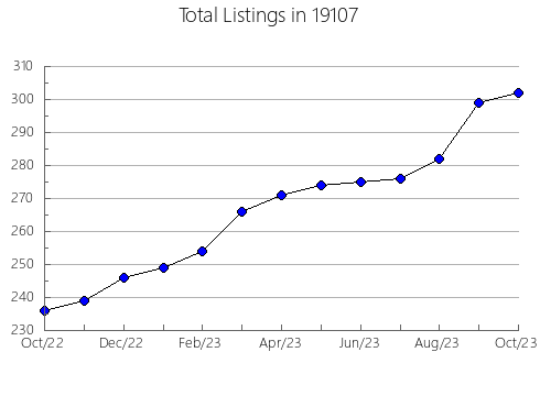 Airbnb & Vrbo Analytics, listings per month in Derby, KS