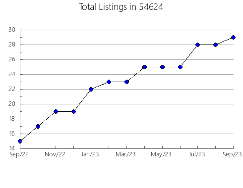 Airbnb & Vrbo Analytics, listings per month in DeSoto, TX