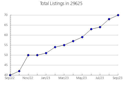 Airbnb & Vrbo Analytics, listings per month in Destrehan, LA