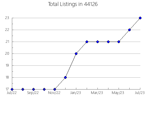 Airbnb & Vrbo Analytics, listings per month in Dewey-Humboldt, AZ