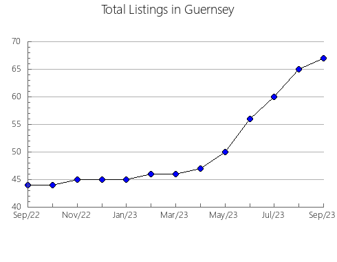 Airbnb & Vrbo Analytics, listings per month in Dewey, OK