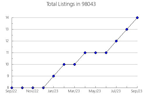 Airbnb & Vrbo Analytics, listings per month in Dewey, OK