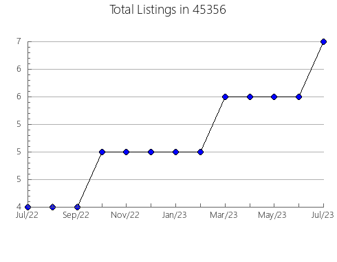 Airbnb & Vrbo Analytics, listings per month in Discovery Bay, CA