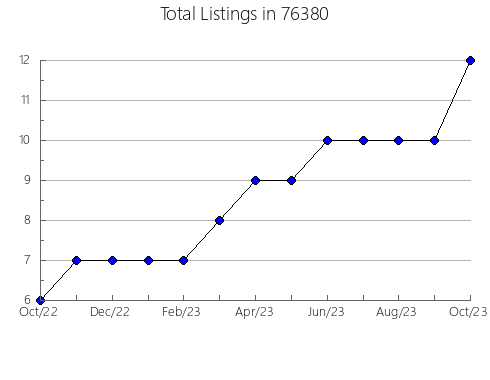 Airbnb & Vrbo Analytics, listings per month in Dixon, MO