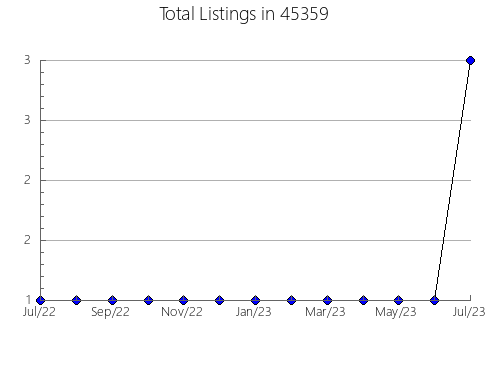 Airbnb & Vrbo Analytics, listings per month in Dollar Point, CA