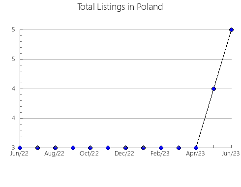 Airbnb & Vrbo Analytics, listings per month in Dom Pedro de Alcântara, 21