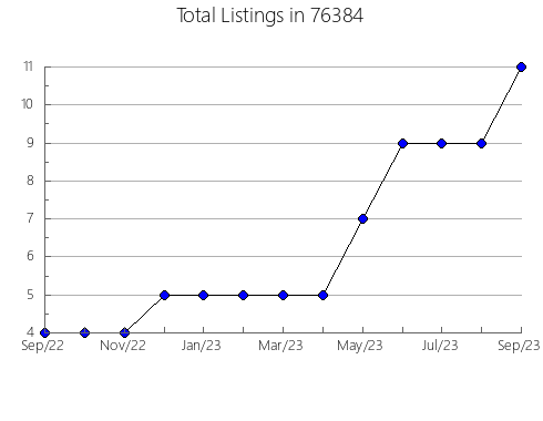 Airbnb & Vrbo Analytics, listings per month in Doniphan, MO