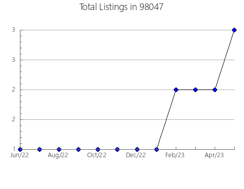 Airbnb & Vrbo Analytics, listings per month in Dougherty, OK