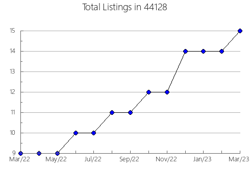 Airbnb & Vrbo Analytics, listings per month in Douglas, AZ