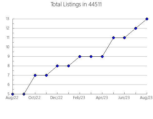 Airbnb & Vrbo Analytics, listings per month in Dover, AR