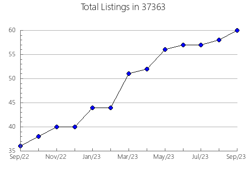 Airbnb & Vrbo Analytics, listings per month in Dowagiac, MI