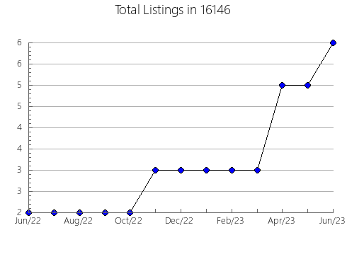 Airbnb & Vrbo Analytics, listings per month in Downers Grove, IL