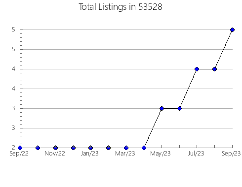 Airbnb & Vrbo Analytics, listings per month in Doyle, TN