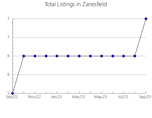 Airbnb & Vrbo Analytics, listings per month in Dracena, 24