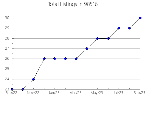 Airbnb & Vrbo Analytics, listings per month in Drain, OR