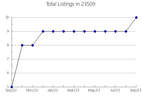 Airbnb & Vrbo Analytics, listings per month in Dresden, OH