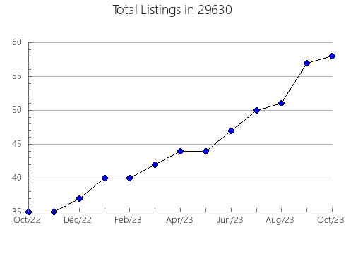 Airbnb & Vrbo Analytics, listings per month in Dubach, LA