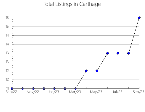 Airbnb & Vrbo Analytics, listings per month in Dubbo - Pt B, 5