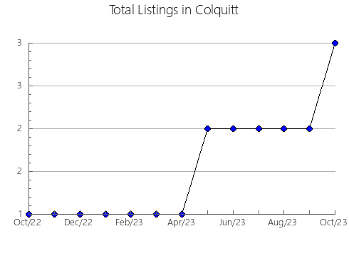 Airbnb & Vrbo Analytics, listings per month in Dufferin, 4