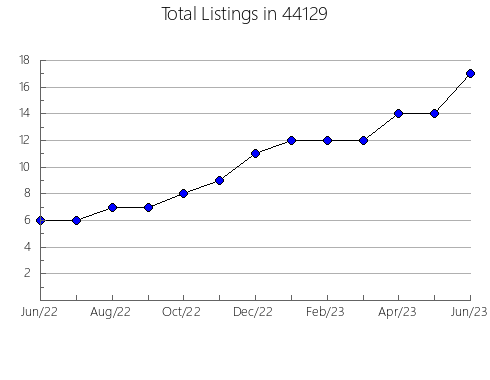 Airbnb & Vrbo Analytics, listings per month in Duncan, AZ