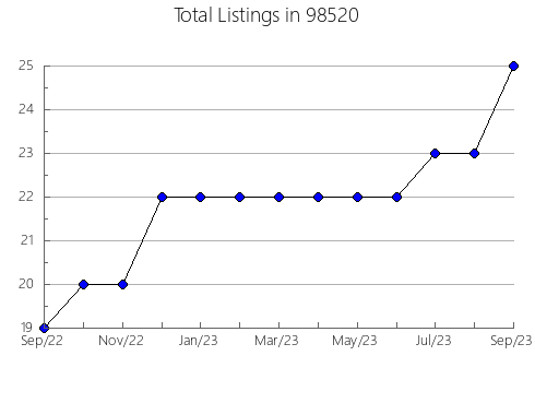 Airbnb & Vrbo Analytics, listings per month in Dundee, OR