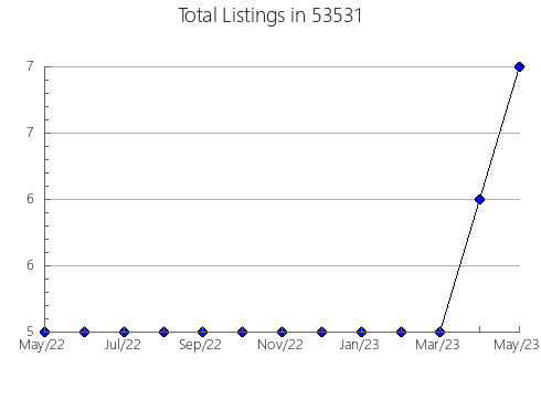 Airbnb & Vrbo Analytics, listings per month in Dunlap, TN