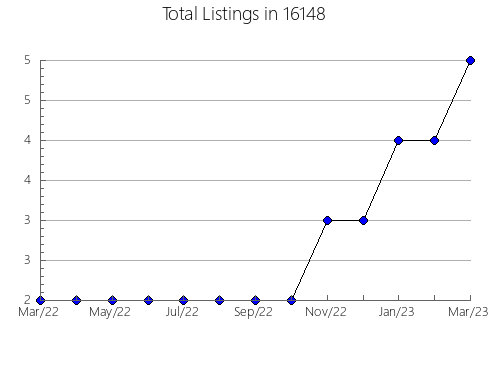 Airbnb & Vrbo Analytics, listings per month in Dupo, IL