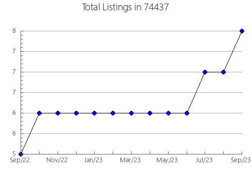 Airbnb & Vrbo Analytics, listings per month in Durham, CT