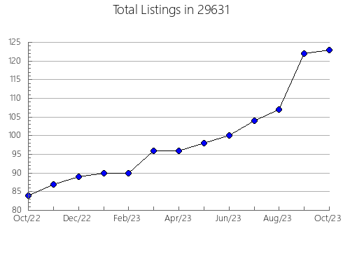 Airbnb & Vrbo Analytics, listings per month in Duson, LA