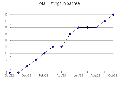 Airbnb & Vrbo Analytics, listings per month in E. Gippsland Bal, 10