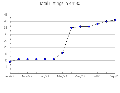 Airbnb & Vrbo Analytics, listings per month in Eagar, AZ